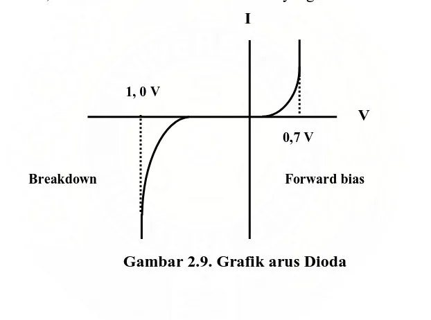 Gambar 2.9. Grafik arus Dioda 