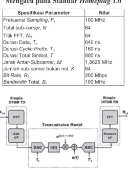 Tabel 1.Parameter Sistem OFDM   bagi Prototipe Modem PLC   Mengacu pada Standar Homeplug 1.0 