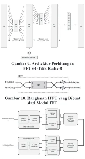 Gambar 12. Simulasi IFFT 64-Titik 