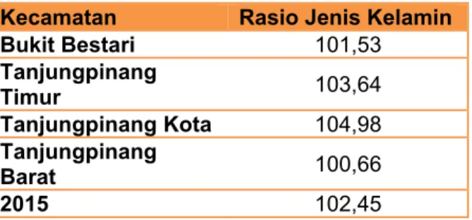 Tabel 2.3. Rasio Jenis Kelamin Kota Tanjungpinang  Kecamatan  Rasio Jenis Kelamin 