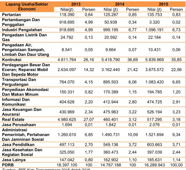 Tabel 2.5. Perkembangan Nilai PDRB Kota Tanjungpinang Atas Dasar Harga Berlaku   Tahun 2010, menurut lapangan usaha/sektor ekonomi, 2013-2015 (juta 