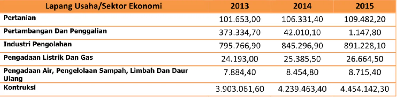 Tabel 2.6. Perkembangan Nilai PDRB Kota Tanjungpinang Atas Dasar Harga  Konstan  Tahun 2010, menurut lapangan usaha/sektor ekonomi, 