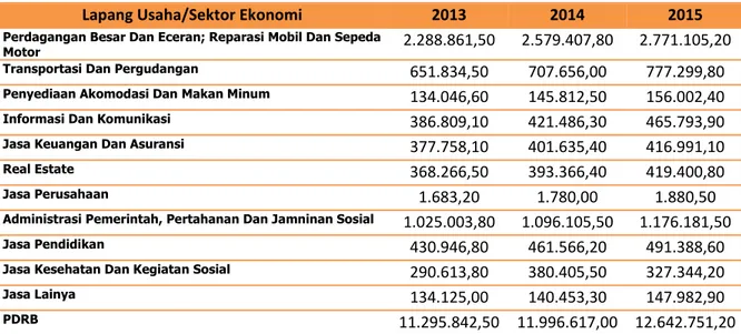 Tabel 2.7. Perkembangan Laju Pertumbuhan PDRB Kota Tanjungpinang Atas Dasar  Harga Konstan  Tahun 2010, menurut lapangan usaha/sektor ekonomi, 