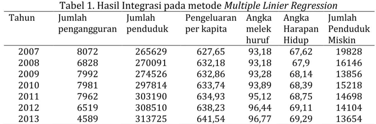 Tabel 1. Hasil Integrasi pada metode Multiple Linier Regression  Tahun  Jumlah 