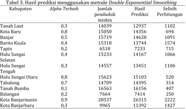 Tabel 3. Hasil prediksi menggunakan metode Double Exponential Smoothing  Kabupaten  Alpha Terbaik  Jumlah 