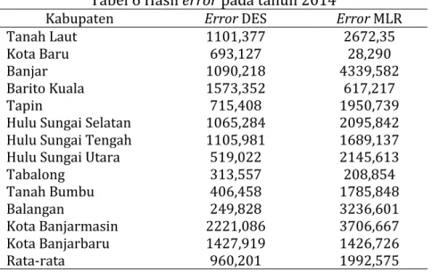 Tabel 6 Hasil error pada tahun 2014 