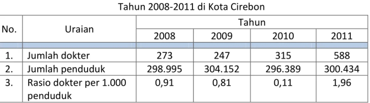 Tabel berikut menggambarkan rasio dokter per satuan penduduk Kota Cirebon tahun  2008 – 2011