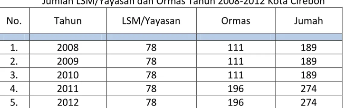 Tabel  berikut  menggambarkan  jumlah  LSM/Yayasan  dan  Ormas  di  Kota  Cirebon  selama kurun waktu tahun 2008 – 2012