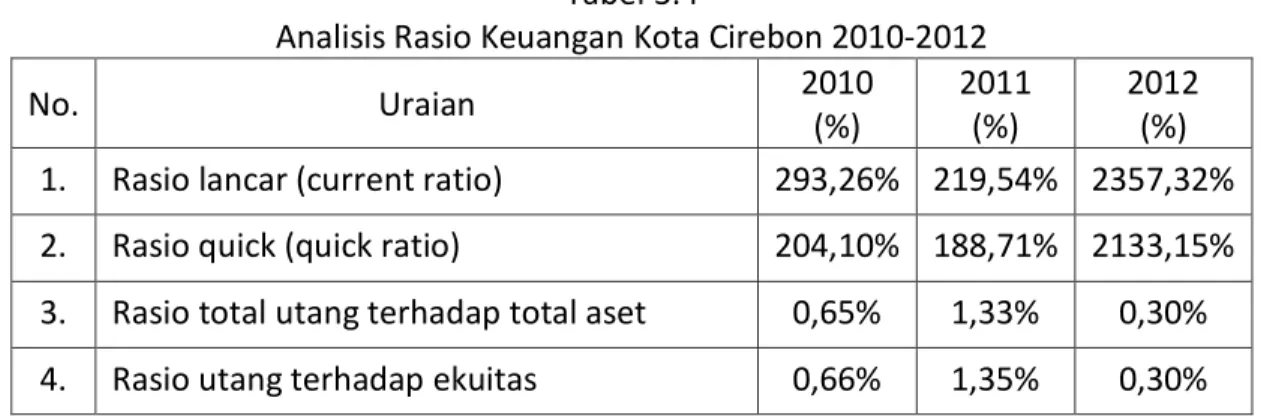 Tabel 3.4 di bawah ini menyajikan analisis rasio keuangan Pemerintah Kota Cirebon selama  kurun waktu tahun 2010 sampai dengan tahun 2012