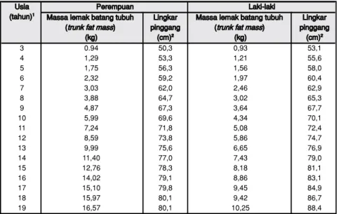 Tabel 3. Nilai batasan untuk mengidentifikasi massa lemak batang tubuh yang  tinggi (high trunk fat mass) dan lingkar pinggang pada anak dalam pertumbuhan  menurut Taylor dkk 17