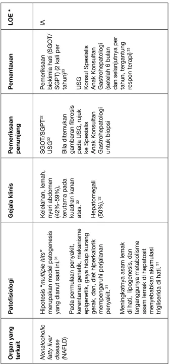 Tabel 4.  Pemantauan organ terkait *LOE (level of evidence)