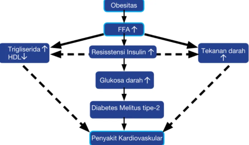 Gambar 1. Peranan obesitas pada sindrom metabolik  16Obesitas