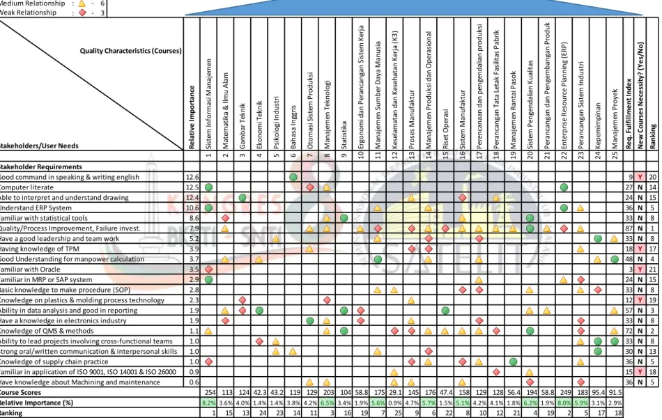 Gambar 2.1 Penerapan QFD pada kajian kesesuaian kurikulum dan kebutuhan organisasi bisnis di Batam