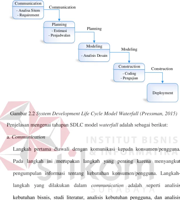 Gambar 2.2 System Development Life Cycle Model Waterfall (Pressman, 2015)  Penjelasan mengenai tahapan SDLC model waterfall adalah sebagai berikut: 