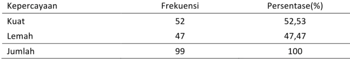 Tabel	1.	 Distribusi	Frekuensi	Skor	Petani	Sampel	berdasarkan	Kepercayaan	di	Daerah		 Penelitian	Tahun	2016	