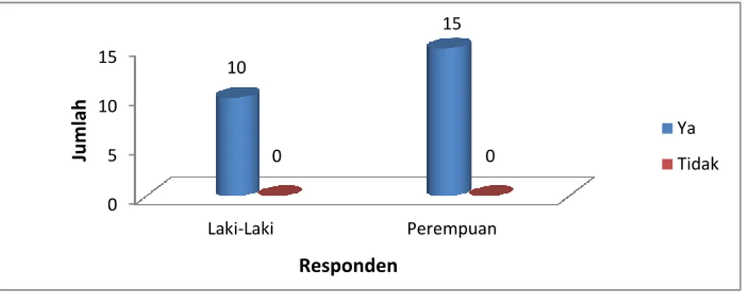 Gambar 6.Dorongan dan Kesempatan kepada Pasangan untuk Mengembangkan Karir