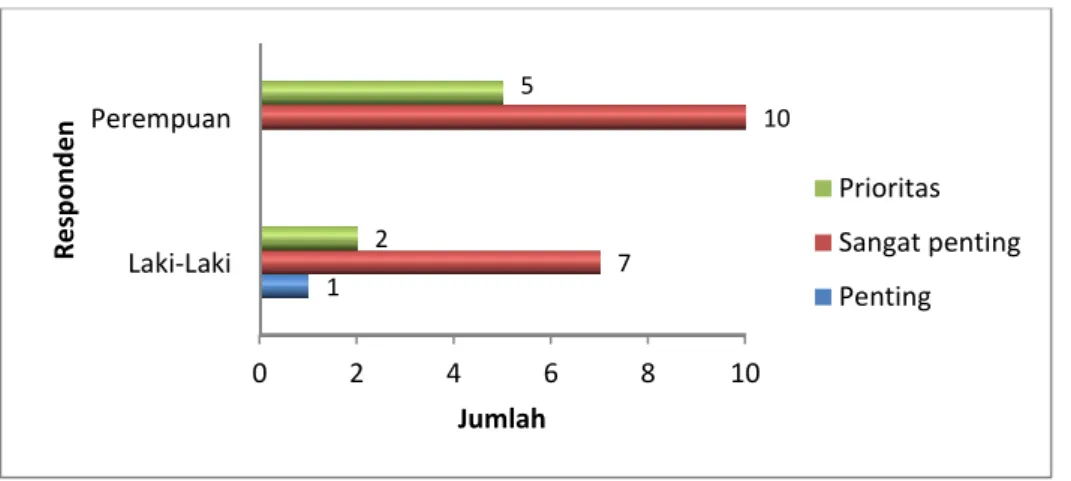 Gambar 8. Pentingnya Keluarga Bagi Responden