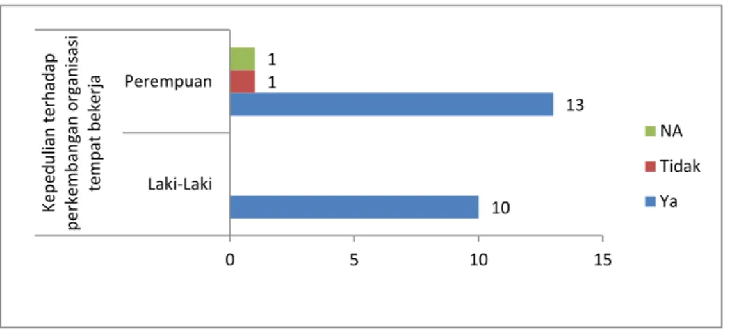 Gambar 25. Kepedulian terhadap Perkembangan Organisasi   