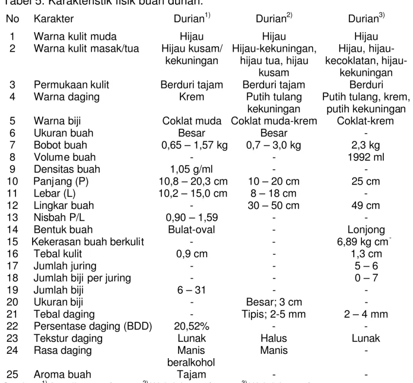 Tabel 5. Karakteristik fisik buah durian.