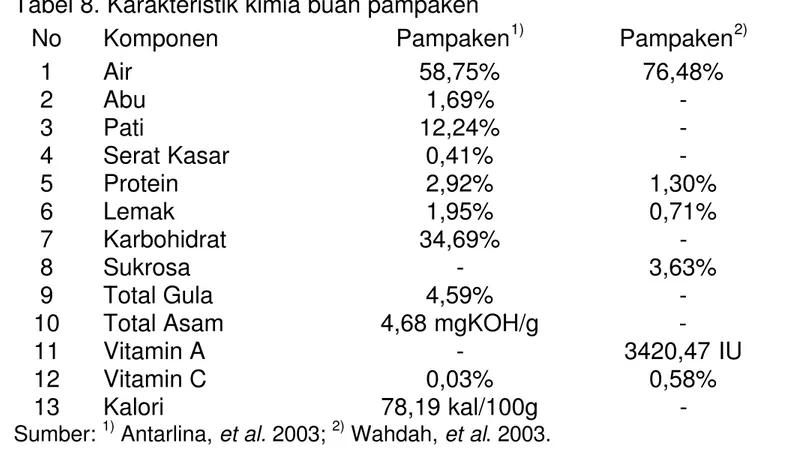 Tabel 8. Karakteristik kimia buah pampaken