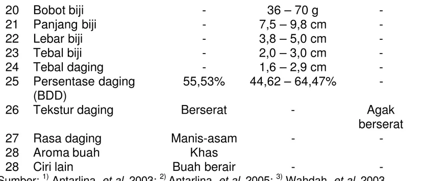 Tabel 10. Karakteristik kimia buah kuini