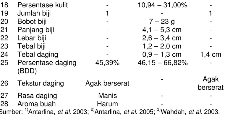 Tabel 12. Komposisi kimia buah kasturi