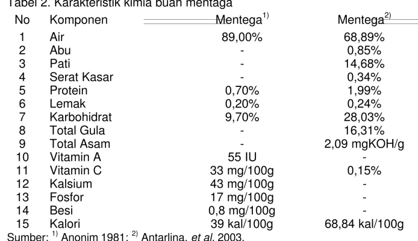 Tabel 2. Karakteristik kimia buah mentaga