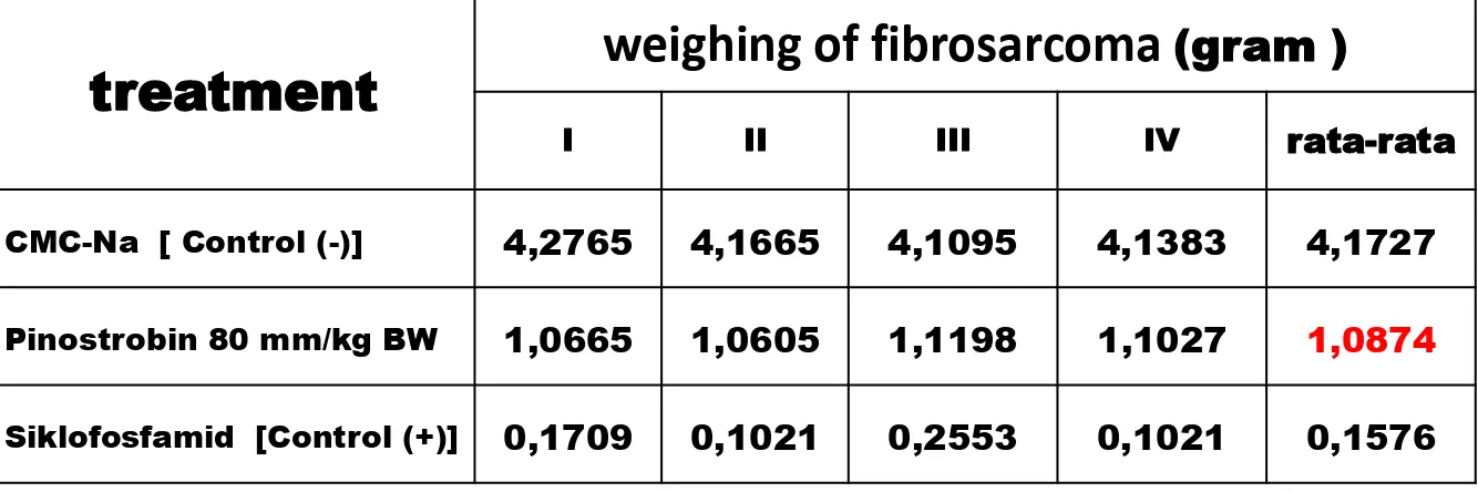 Table of weighing of fibrosarcoma cells after treatment