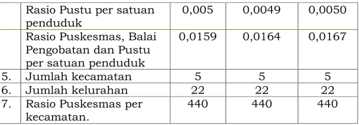 Tabel berikut menggambarkan rasio dokter per satuan penduduk  Kota Cirebon Tahun 2012 – 2014