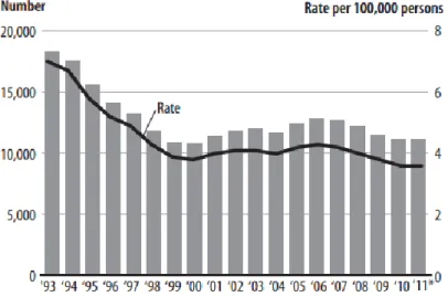 Gambar 4.1 Pembunuhan Senjata Api 1993-2011  Sumber: BJS (2013: 1) 