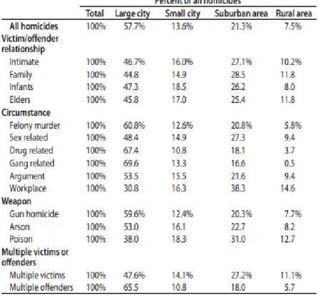 Tabel 4.1 Karakteristik Pembunuhan Berdasarkan Ukuran Kota 1980-2008  Sumber: BJS (2011: 30)