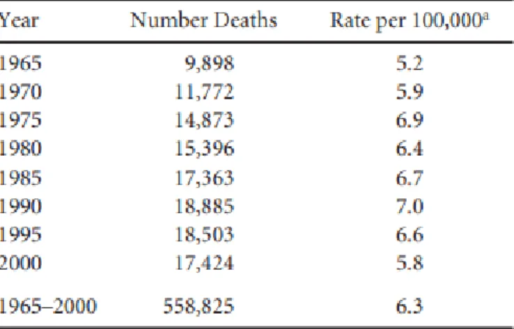 Tabel 4.2 Kematian Akibat Bunuh Diri dengan Senjata Api di Amerika Serikat  1965-2000  