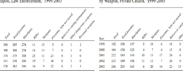 Tabel 3.1 Pembunuhan Dibenarkan 1999-2003 