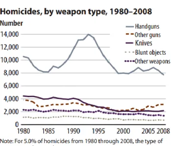 Gambar 3.2 Statistik Pembunuhan Berdasarkan Jenis Senjata 1980-2008  Sumber: BJS 