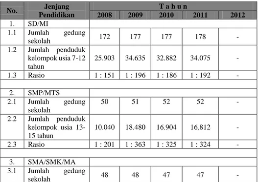 Tabel 1.3-2 Ketersediaan Sekolah dan Penduduk Usia Sekolah  Tahun 2008 s/d 2012 Kota Cirebon 