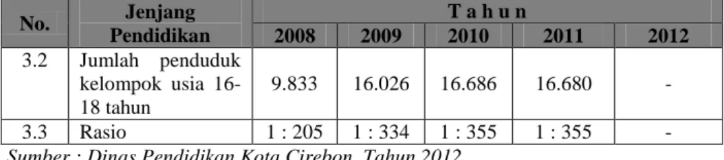 Tabel 1.3-3 Jumlah Guru dan Murid jenjang Pendidikan Dasar  Tahun 2008 s/d 2012 Kota Cirebon 