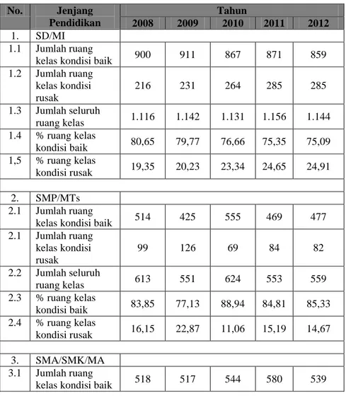 Tabel 1.3-4 Kondisi Ruang Kelas Baik Berdasarkan Jenjang  Pendidikan Di Kota Cirebon Tahun 2008 – 2012