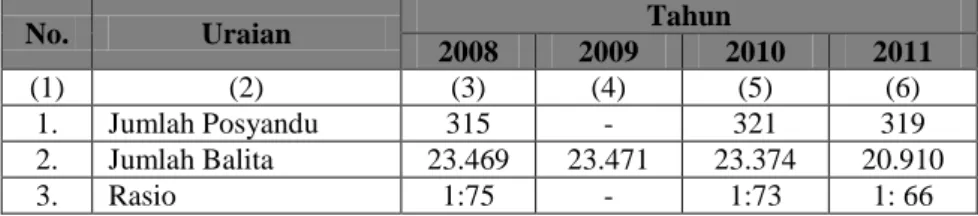 Tabel  berikut  menggambarkan  rasio  Posyandu  terhadap  balita  di  Kota Cirebon periode tahun 2008 – 2011