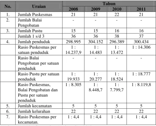 Tabel 1.3-8 Rasio Puskesmas, Balai Pengobatan dan Puskesmas  Pembantu Di Kota Cirebon Tahun 2008 – 2011 