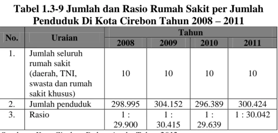 Tabel 1.3-9 Jumlah dan Rasio Rumah Sakit per Jumlah  Penduduk Di Kota Cirebon Tahun 2008 – 2011 