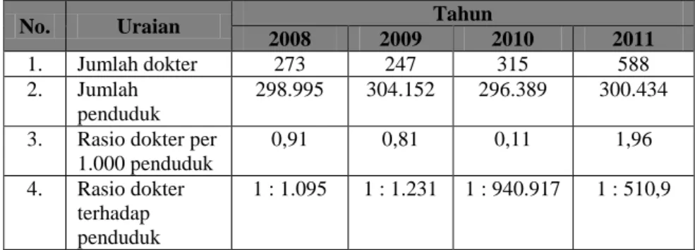 Tabel 1.3-10 Jumlah dan Rasio Dokter per Satuan Penduduk  Tahun 2008 – 2011 di Kota Cirebon 