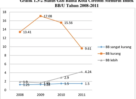 Grafik 1.3-2 Status Gizi Balita Kota Cirebon Menurut Indek  BB/U Tahun 2008-2011 