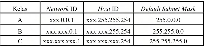 Tabel 2.1  Kelas Alamat IP 