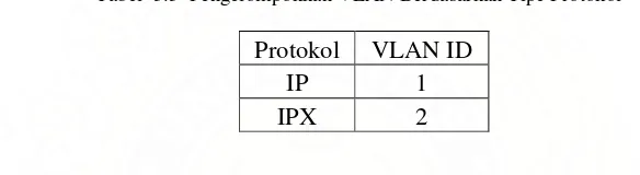 Tabel  3.3  Pengelompokkan VLAN Berdasarkan Tipe Protokol 