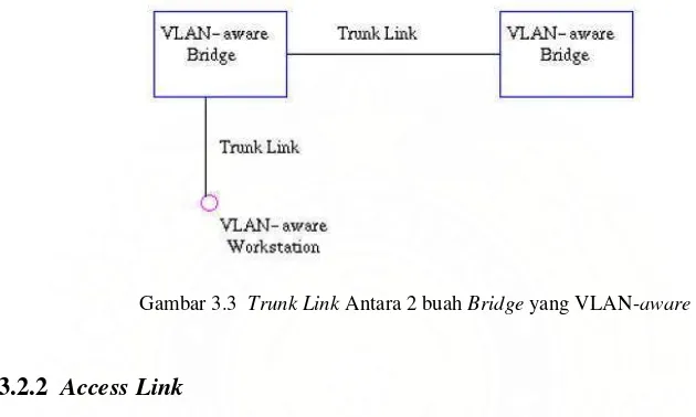 Gambar  3.4  Access Link Antara Bridge dan Perangkat VLAN-unaware 