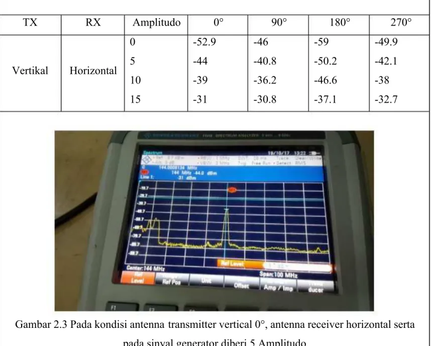 Gambar 2.3 Pada kondisi antenna transmitter vertical 0°, antenna receiver horizontal serta  pada sinyal generator diberi 5 Amplitudo