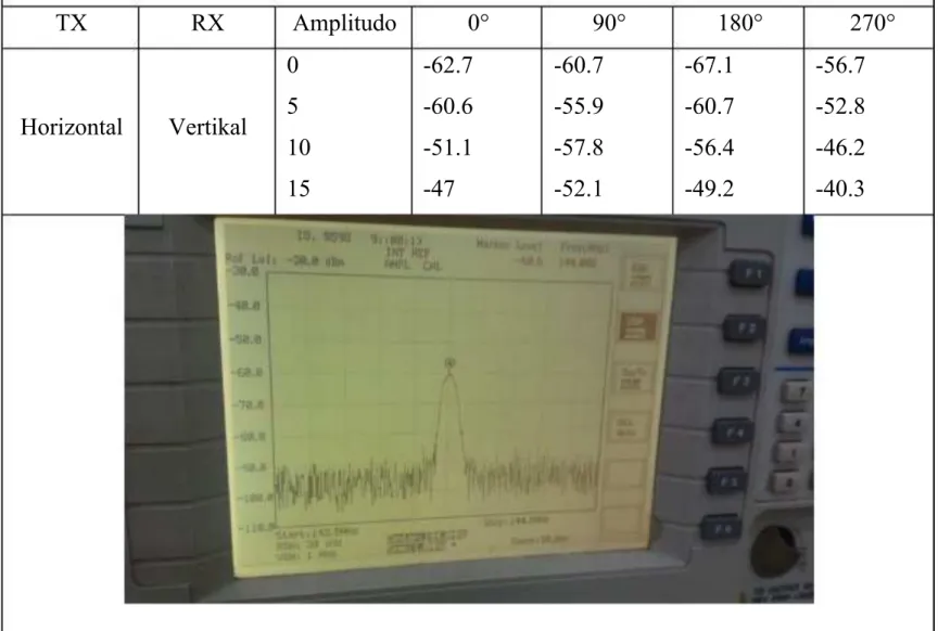 Gambar 1.2 Pada kondisi antenna transmitter horizontal 0°, antenna receiver vertical serta  pada sinyal generator diberi 5 Amplitudo