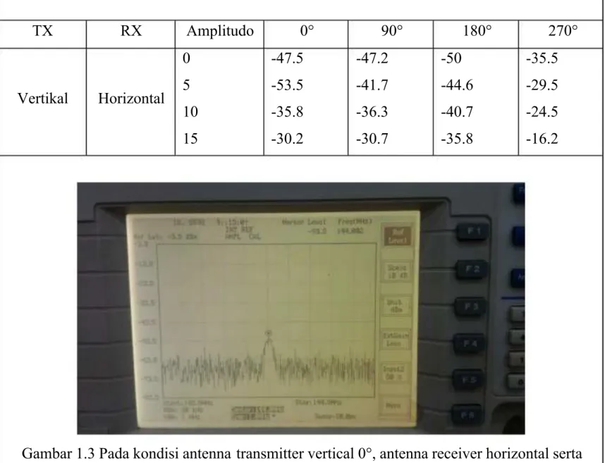 Gambar 1.3 Pada kondisi antenna transmitter vertical 0°, antenna receiver horizontal serta  pada sinyal generator diberi 5 Amplitudo