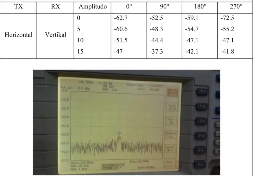 Gambar 1.6 Pada kondisi antenna receiver vertical 270°, antenna transmitter horizontal serta  pada sinyal generator diberi 5 Amplitudo