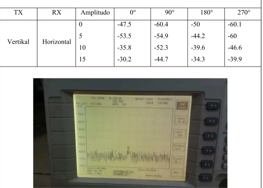 Gambar 1.7 Pada kondisi antenna receiver horizontal 270°, antenna transmitter vertical serta  pada sinyal generator diberi 5 Amplitudo